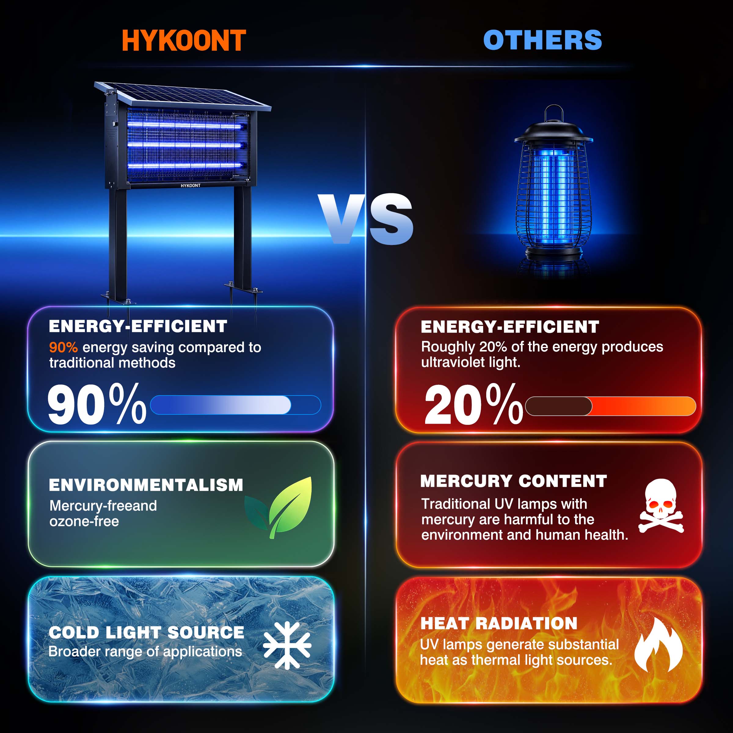 Hykoont 30W Solar LED Bug Zapper Light Pro Triple Tube Dusk-to-Dawn