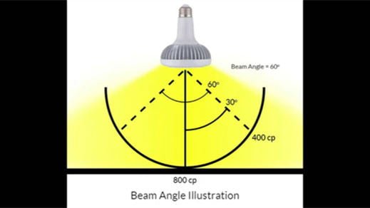 Everything You Need to Know About the Beam Angle of LED Street Lights