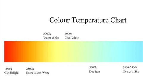 Understanding Adjustable Power and Color Temperature in LED Lighting