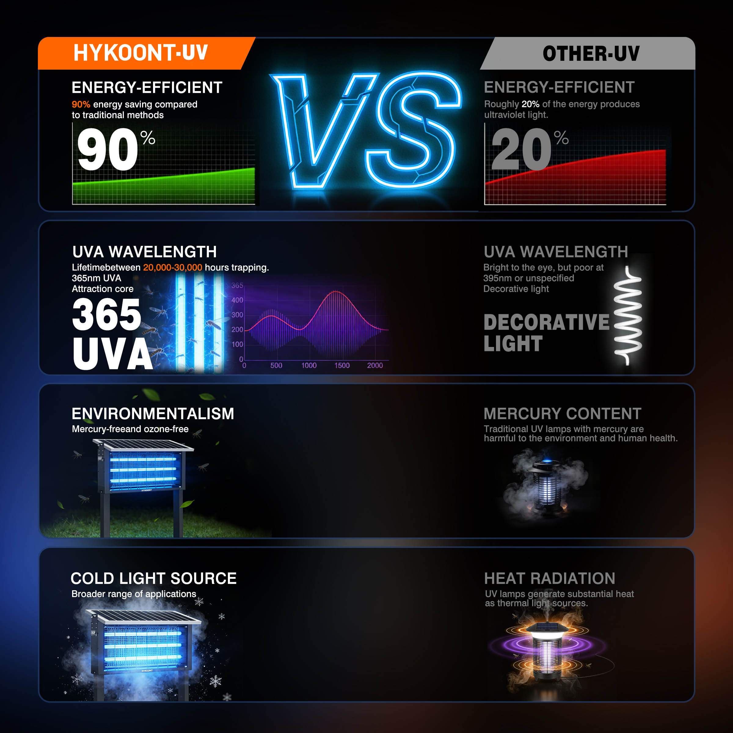 Hykoont 30W Solar LED Bug Zapper Light Pro Triple Tube Dusk-to-Dawn