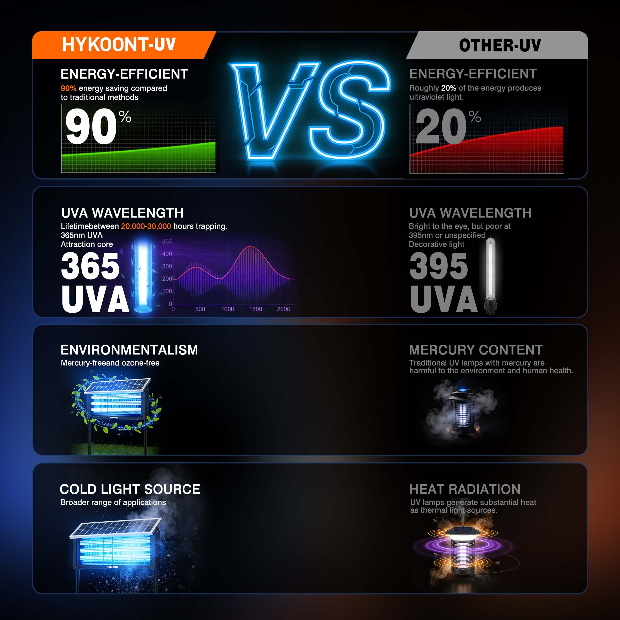 Hykoont 19W Solar LED Bug Zapper Light Standard with Triple UV Tubes Ground Stake & Hanging Design IPX4